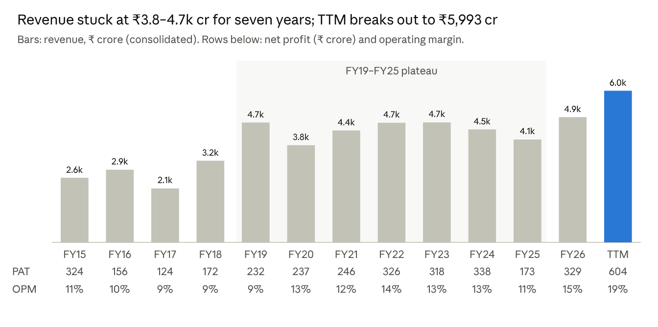 HFCL annual revenue plateau FY19–FY25 and TTM break-out
