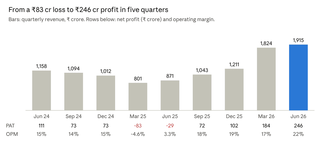 HFCL quarterly revenue and profit, Jun 2024 to Jun 2026