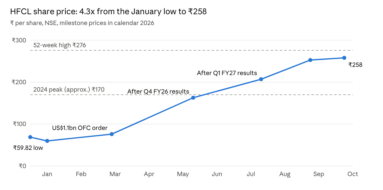 HFCL share price surge chart from ₹59.82 in January 2026 to ₹258 in October 2026