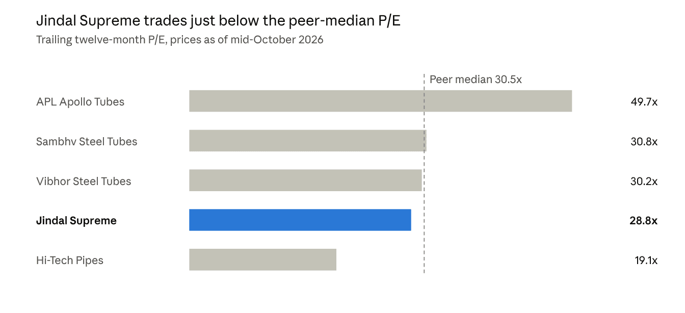 Jindal Supreme P/E versus steel pipe peers