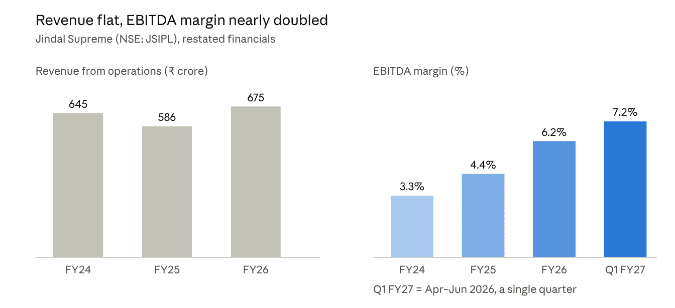 Jindal Supreme revenue and EBITDA margin, FY24 to Q1 FY27