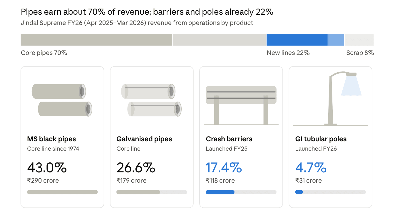 Jindal Supreme product revenue mix, FY26