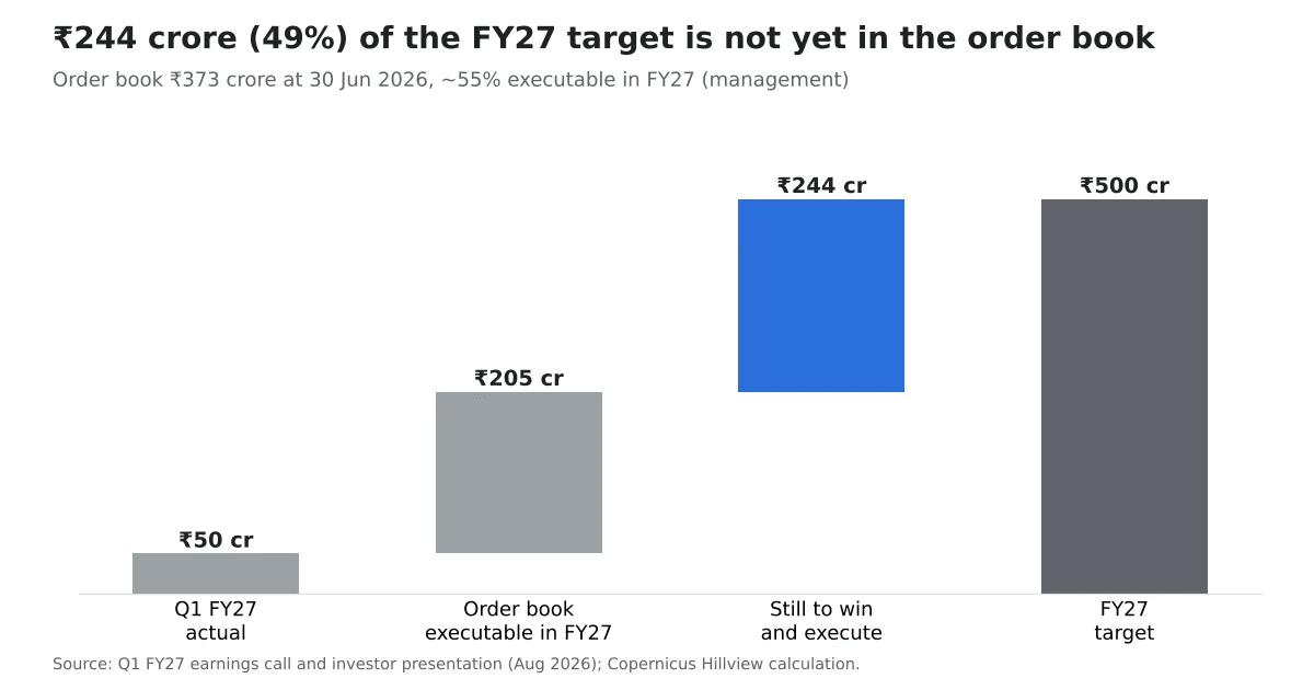 Xtranet FY27 revenue bridge: ₹244 crore of the ₹500 crore target not yet in the order book