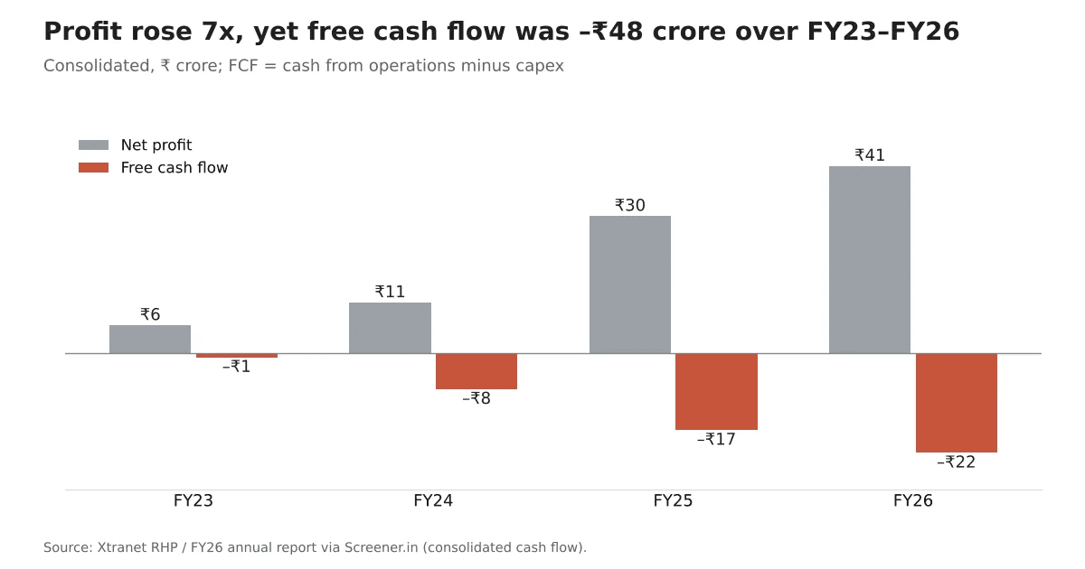 Xtranet net profit versus negative free cash flow, FY23 to FY26