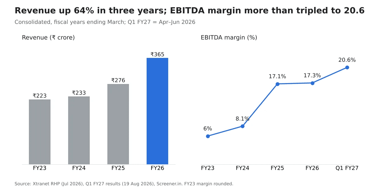 Xtranet Technologies revenue FY23–FY26 and EBITDA margin rising to 20.6% in Q1 FY27