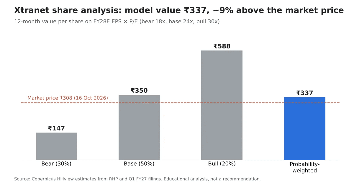 Xtranet Technologies share analysis: bear ₹147, base ₹350, bull ₹588, weighted ₹337 vs ₹308 price