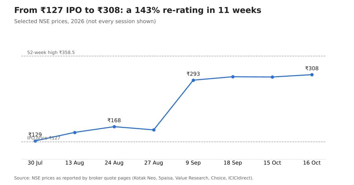 Xtranet Technologies share price from ₹127 IPO to ₹308, July to October 2026