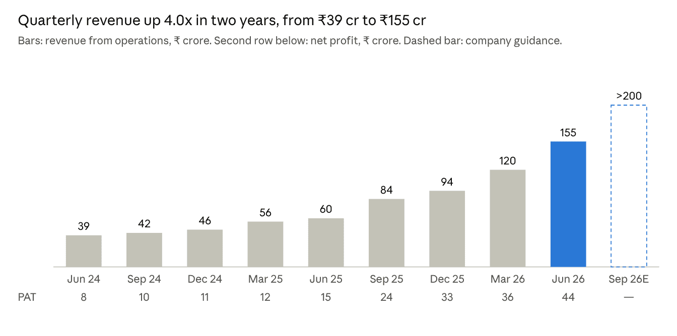 Cupid quarterly revenue and profit, Jun 2024 to Jun 2026, with Q2 FY27 guidance