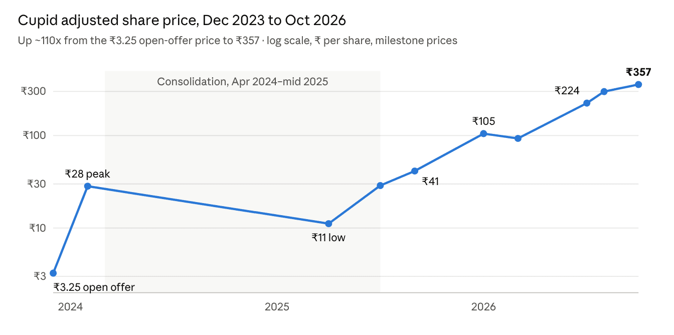 Cupid share price surge chart from ₹3 in 2023 to ₹357 in October 2026, adjusted for split and bonus