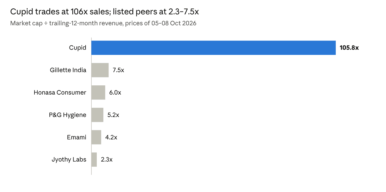 Cupid share valuation vs FMCG peers on market cap to sales, Oct 2026