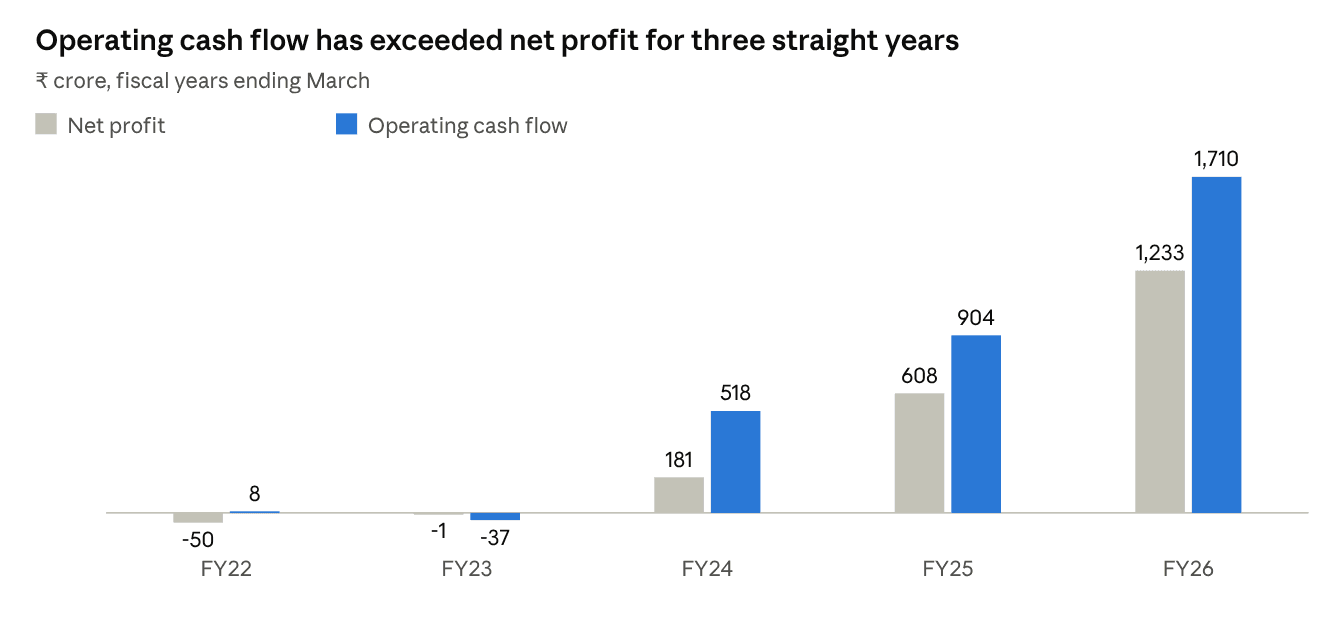 GE Vernova T&D India net profit versus operating cash flow, FY22 to FY26: operating cash flow exceeded net profit in FY24 (₹518 vs ₹181 crore), FY25 (₹904 vs ₹608 crore) and FY26 (₹1,710 vs ₹1,233 crore)