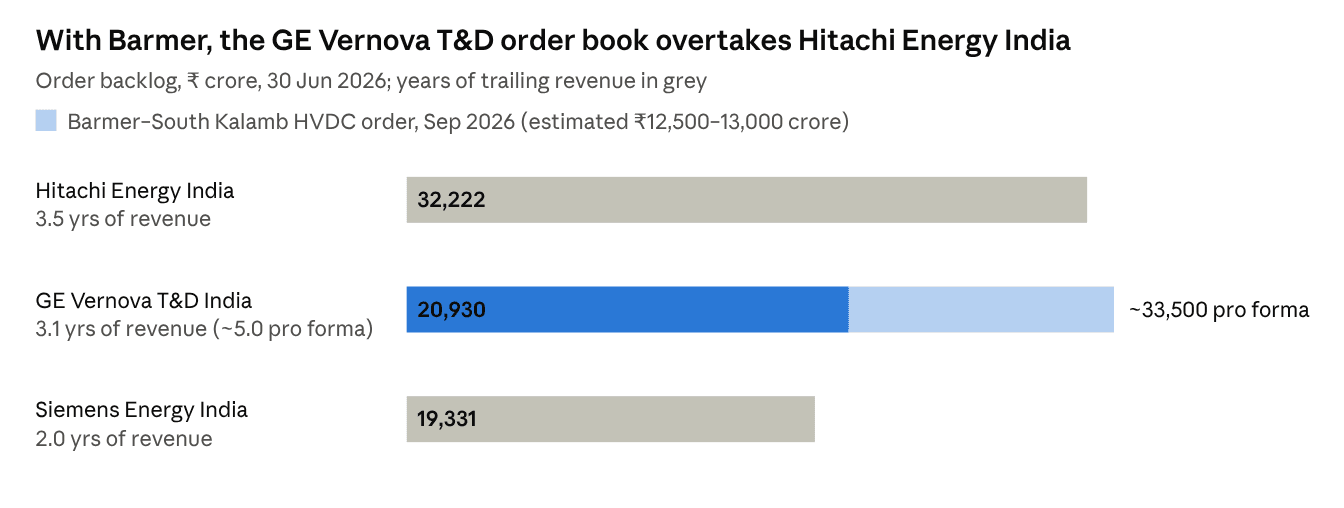 Order backlog on 30 Jun 2026: Hitachi Energy India ₹32,222 crore, GE Vernova T&D India ₹20,930 crore (about ₹33,500 crore pro forma with the Barmer–South Kalamb HVDC order), Siemens Energy India ₹19,331 crore