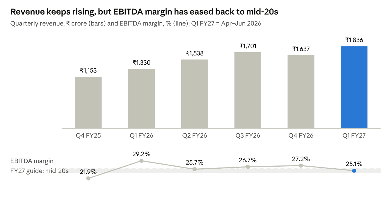 GE Vernova T&D India quarterly revenue, Q4 FY25 to Q1 FY27, rose from ₹1,153 crore to ₹1,836 crore while EBITDA margin eased from a 29.2% peak to 25.1%, in line with the FY27 guide of mid-20s