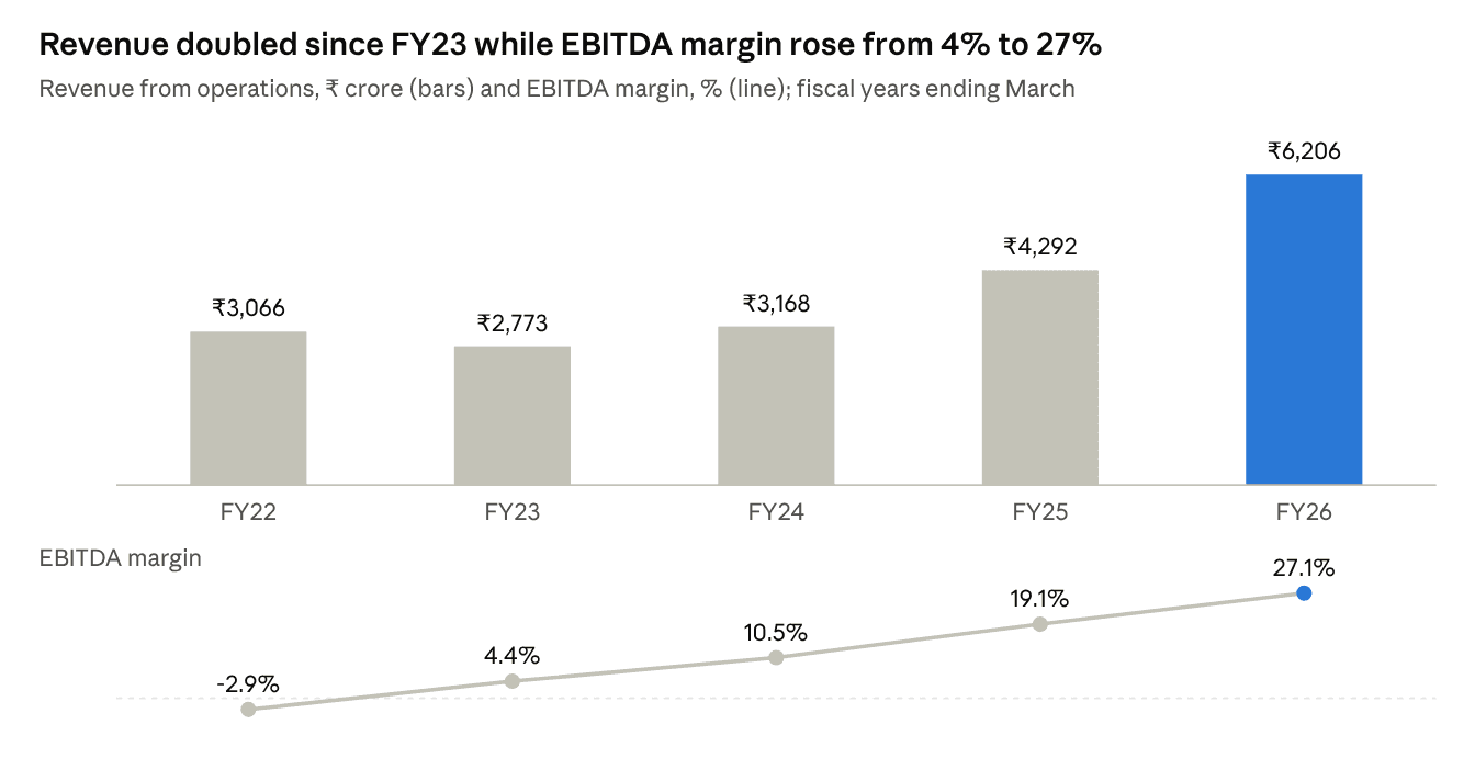 GE Vernova T&D India revenue from operations, FY22 to FY26: ₹3,066 crore, ₹2,773 crore, ₹3,168 crore, ₹4,292 crore and ₹6,206 crore; EBITDA margin rose from -2.9% to 27.1%