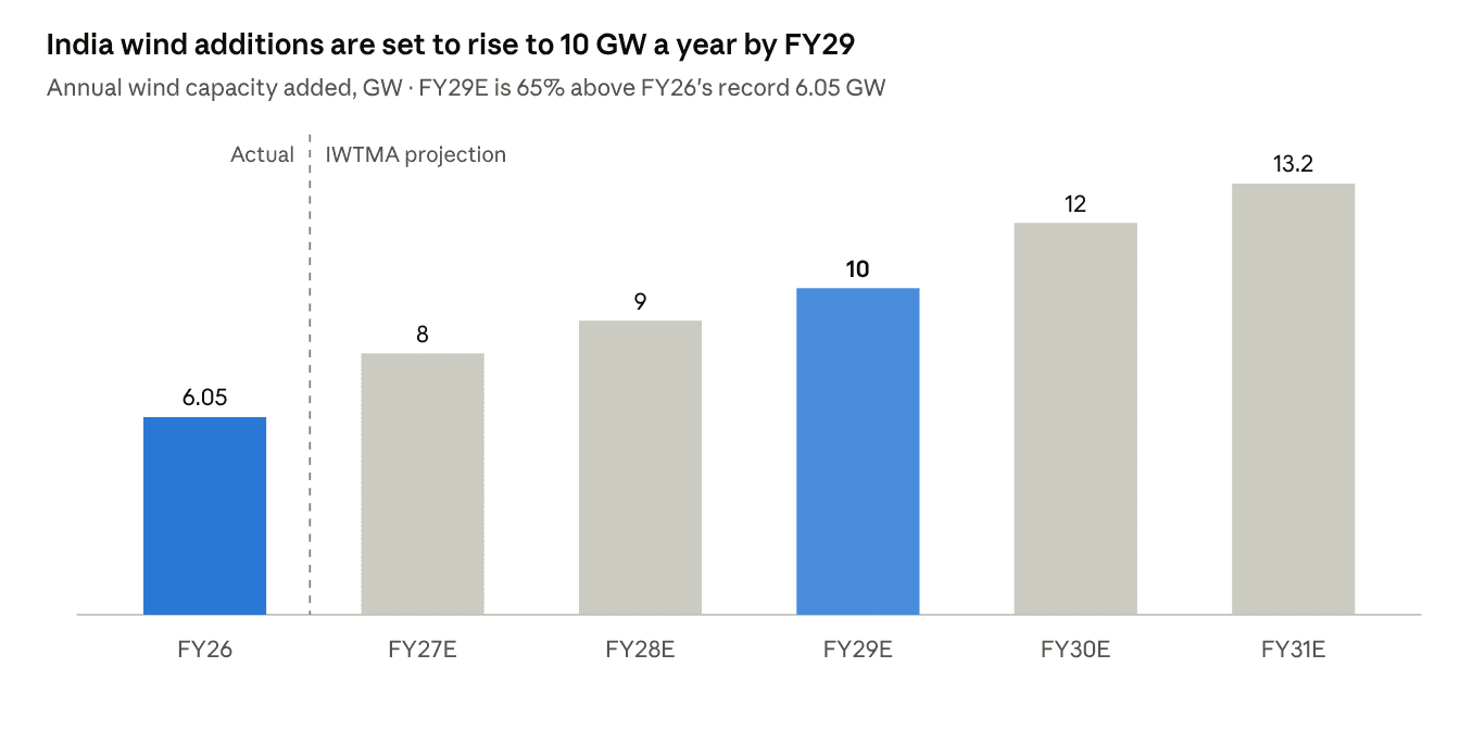 India annual wind capacity additions: 6.05 GW actual in FY26, projected 8 GW in FY27, 9 GW in FY28, 10 GW in FY29, 12 GW in FY30 and 13.2 GW in FY31