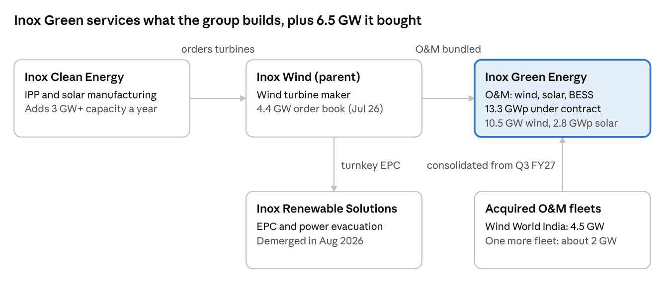 Inox GFL group structure: Inox Clean Energy orders turbines from Inox Wind, which bundles O&M to Inox Green Energy; Inox Renewable Solutions demerged; acquired O&M fleets of 4.5 GW and about 2 GW