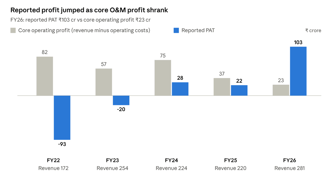 Inox Green core operating profit versus reported PAT, FY22 to FY26: FY26 reported PAT ₹103 crore against core operating profit of ₹23 crore