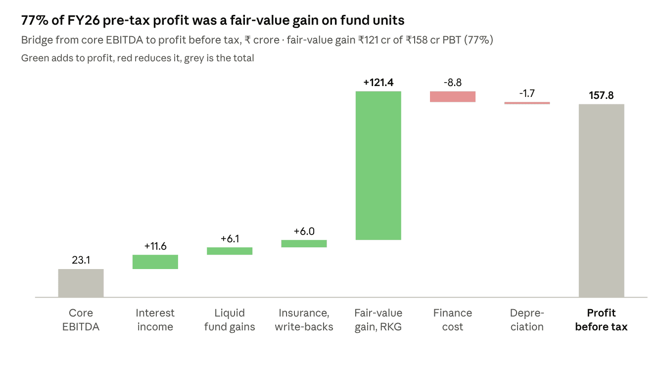 Bridge from Inox Green's FY26 core EBITDA of ₹23.1 crore to profit before tax of ₹157.8 crore: the fair-value gain on RKG fund units added ₹121.4 crore, 77% of pre-tax profit