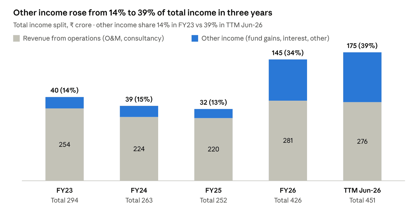 Inox Green total income split: other income rose from 14% of total income in FY23 to 39% in the twelve months to June 2026