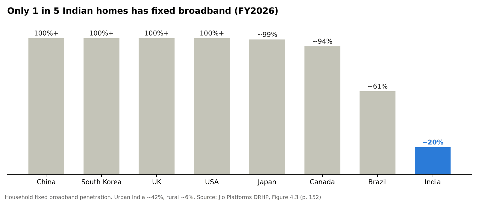 Fixed broadband penetration India vs global benchmarks