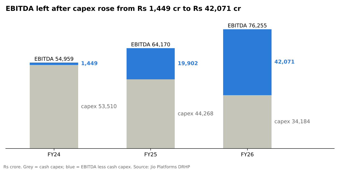 Jio Platforms EBITDA less cash capex FY24 to FY26