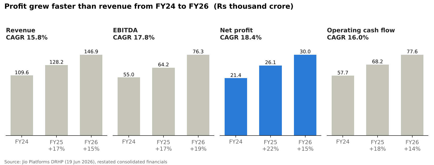 Jio IPO 2026 chart of revenue, EBITDA, profit and cash flow FY24 to FY26