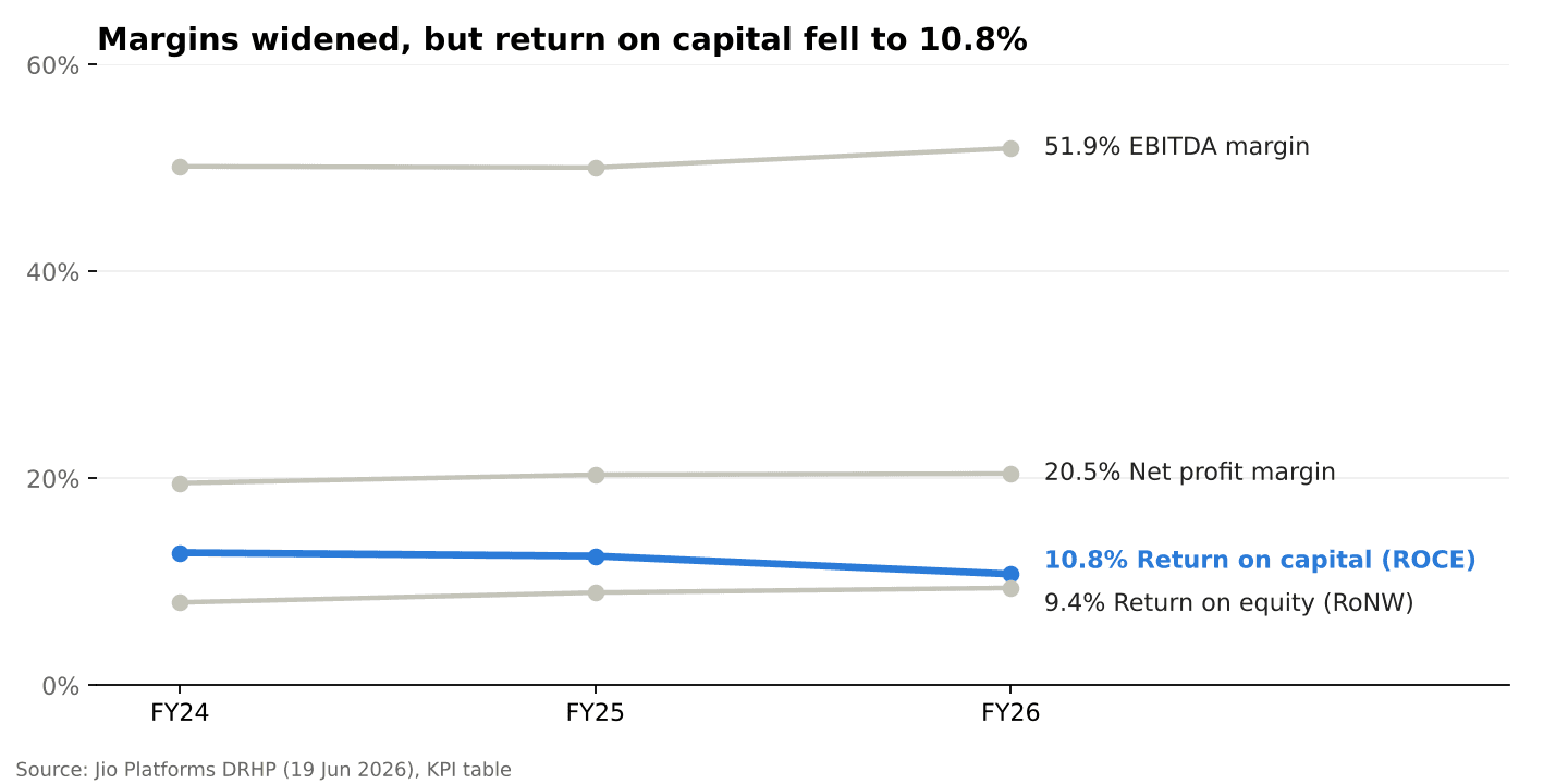 Jio Platforms margins and returns FY24 to FY26