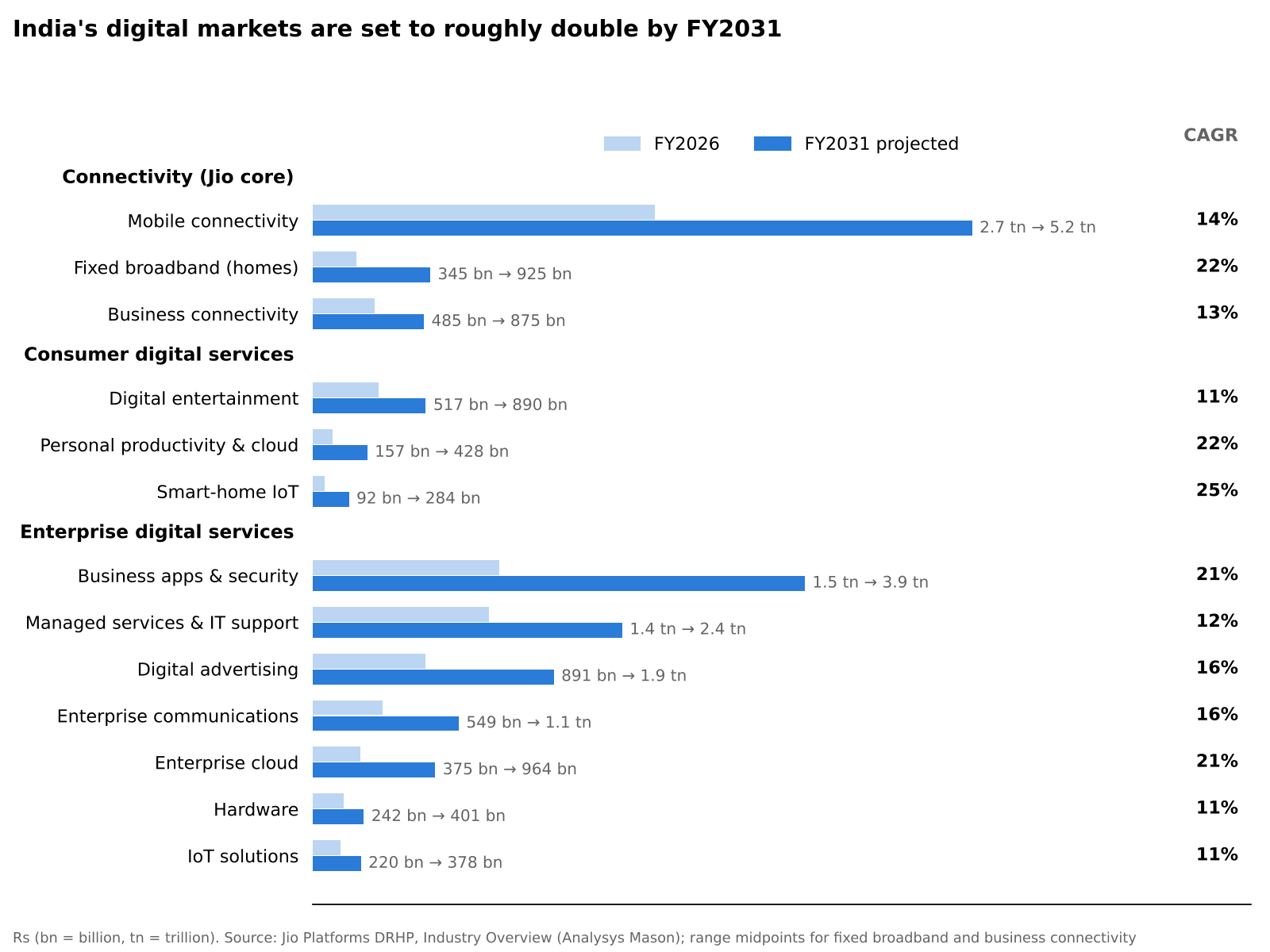 India digital market size FY2026 vs FY2031