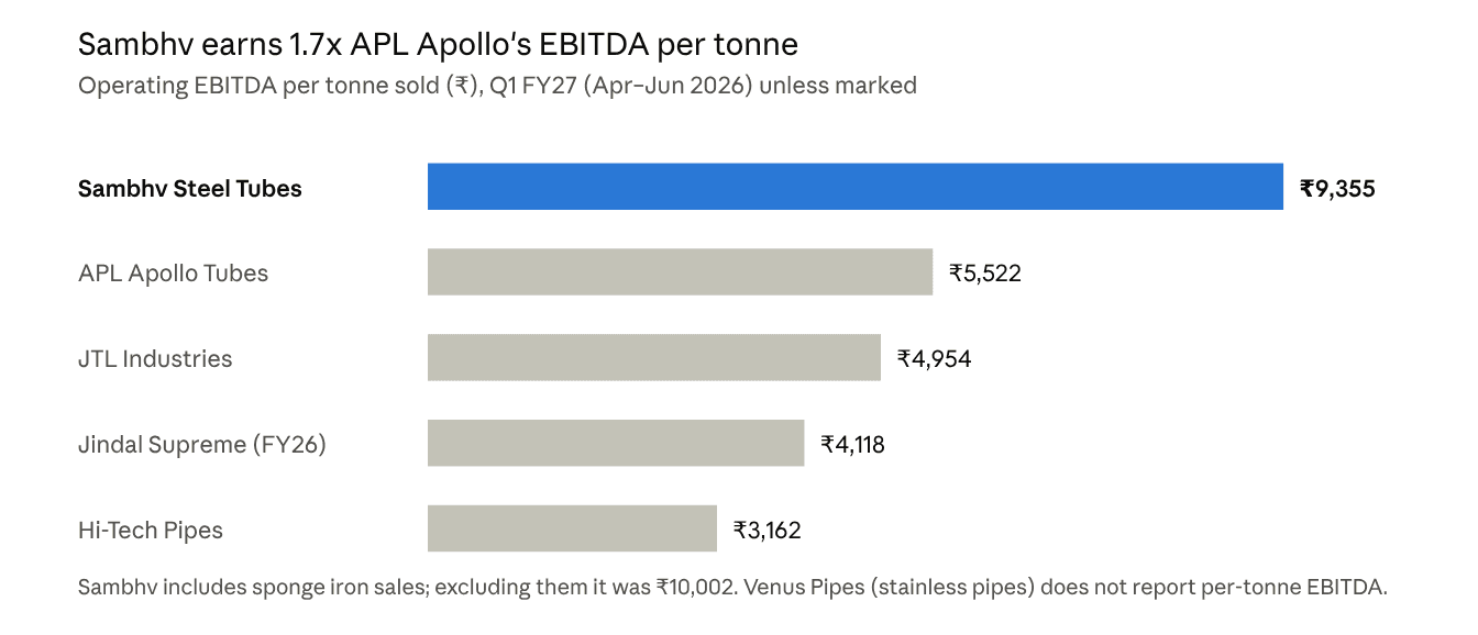 EBITDA per tonne, Sambhv Steel Tubes versus steel pipe peers