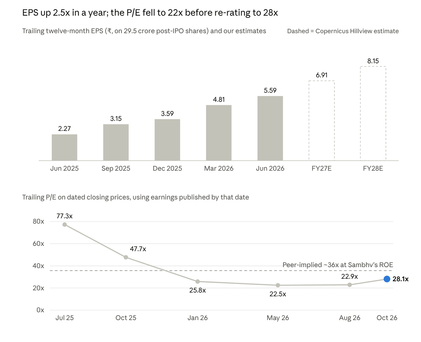 Sambhv Steel Tubes EPS and P/E trend since listing