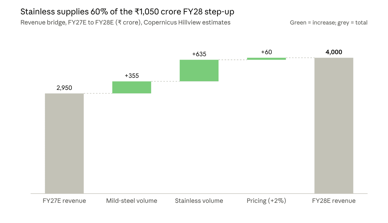 Sambhv Steel Tubes FY27E to FY28E revenue bridge
