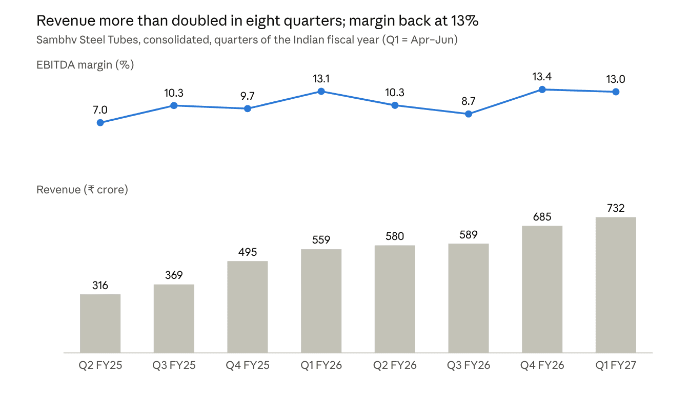 Sambhv Steel Tubes quarterly revenue and EBITDA margin