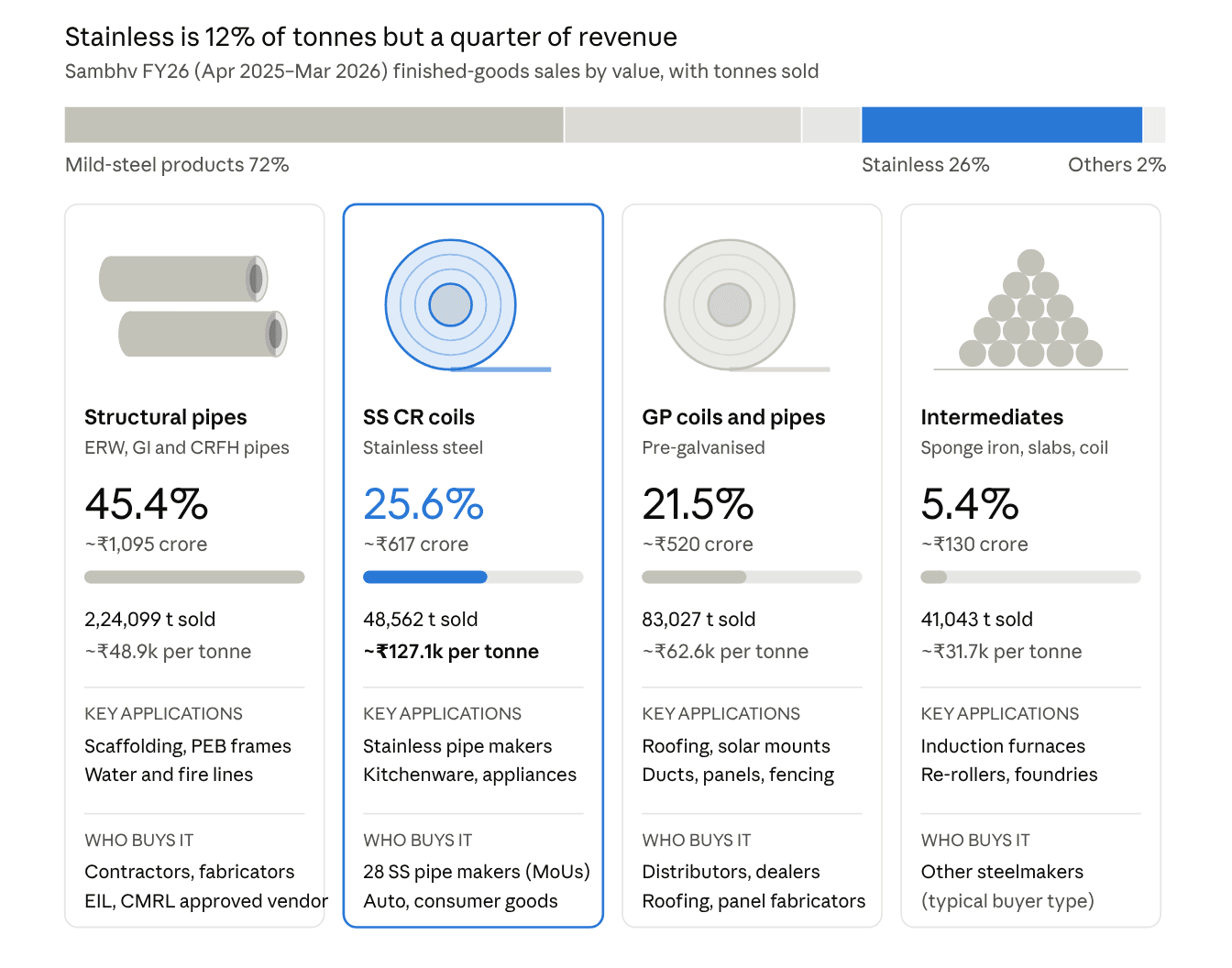 Sambhv Steel Tubes FY26 revenue mix by product