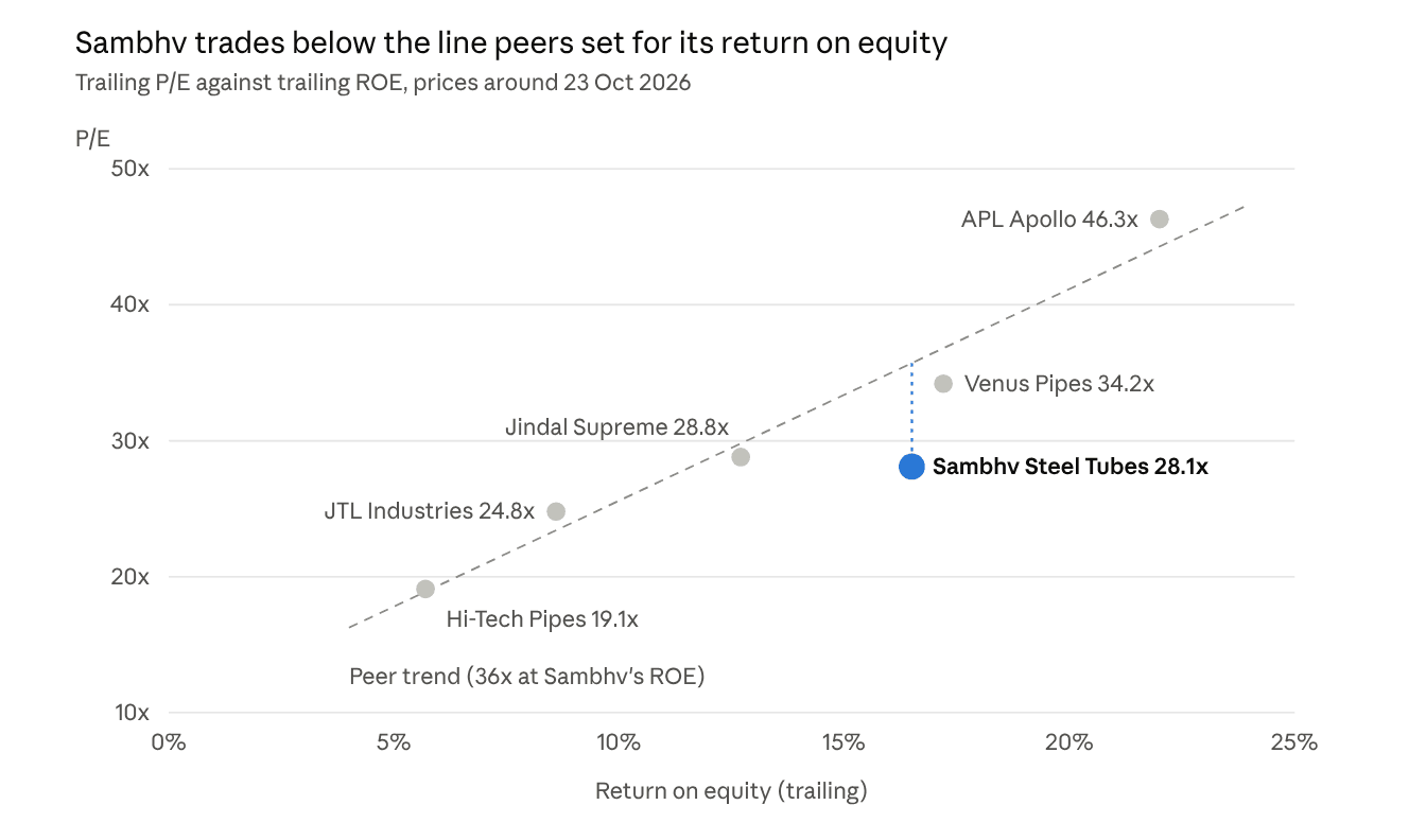 ROE versus P/E, Sambhv Steel Tubes and peers