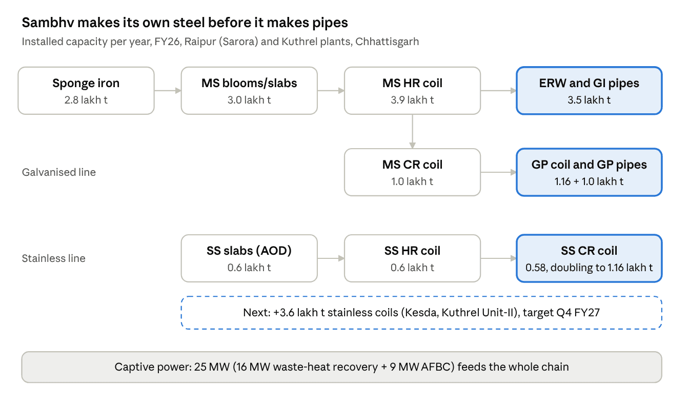 Sambhv Steel Tubes integrated value chain from sponge iron to pipes