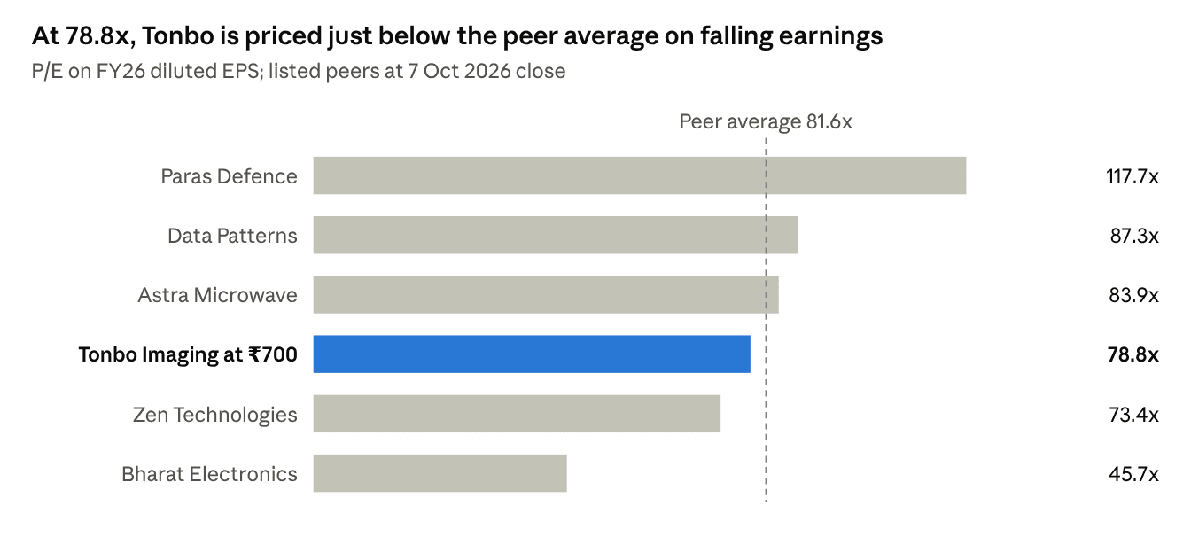 P/E on FY26 diluted EPS: Paras Defence 117.7x, Data Patterns 87.3x, Astra Microwave 83.9x, Tonbo Imaging at ₹700 78.8x, Zen Technologies 73.4x, Bharat Electronics 45.7x; peer average 81.6x