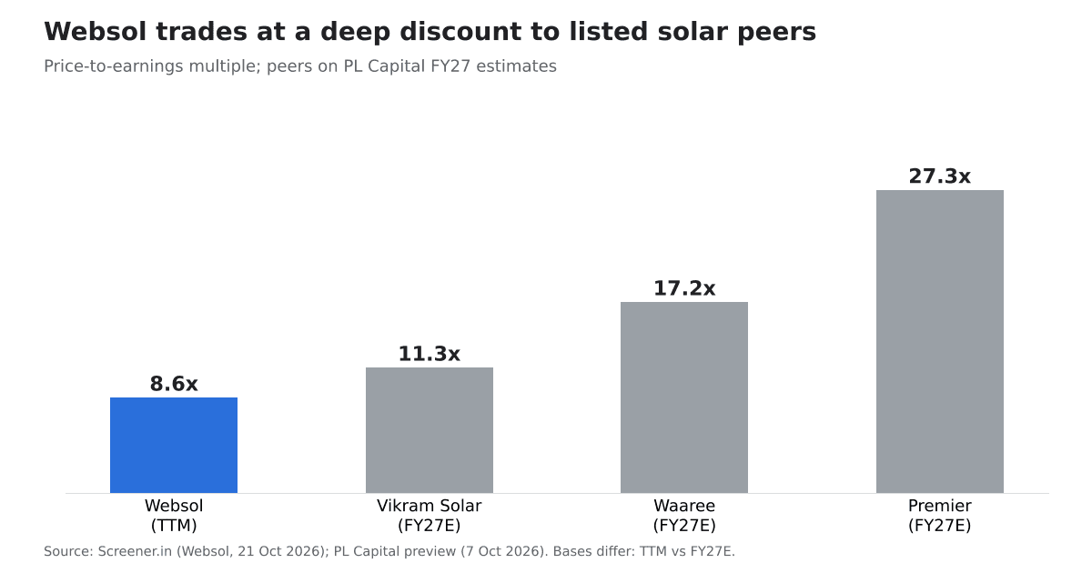 Websol P/E 8.6x vs Vikram Solar 11.3x, Waaree 17.2x and Premier 27.3x