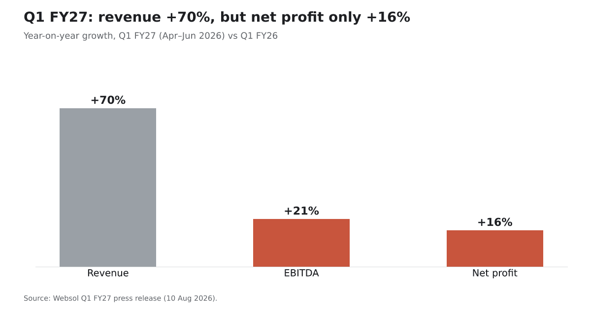 Websol Q1 FY27 growth: revenue up 70%, EBITDA up 21%, net profit up 16%