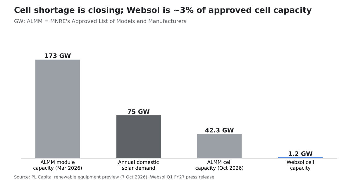 India ALMM module capacity 173 GW vs 75 GW demand vs 42.3 GW cell capacity vs Websol 1.2 GW